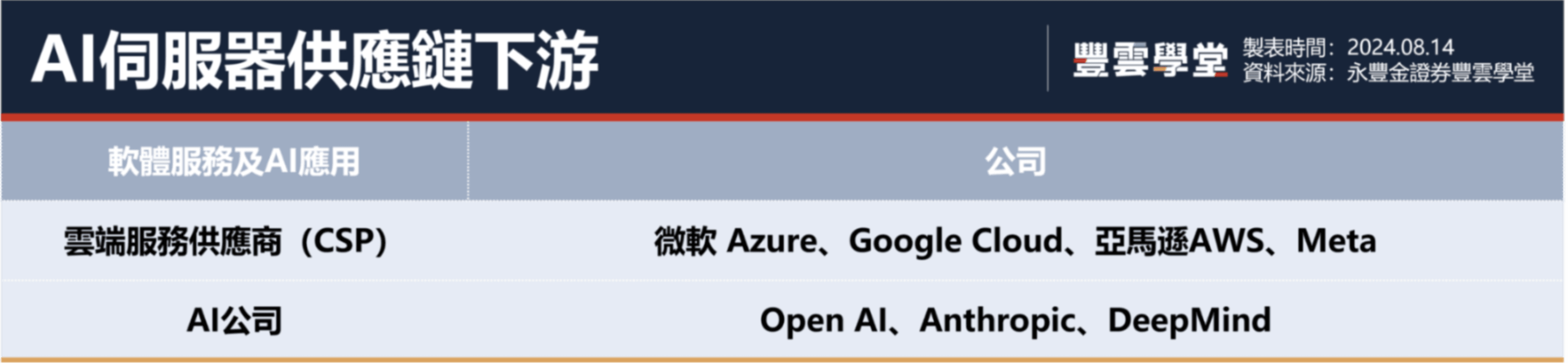 2025年AI概念股有哪些公司？還值得投資嗎？4圖表帶你看懂上中下游產業趨勢！｜豐雲學堂2026 年01 月