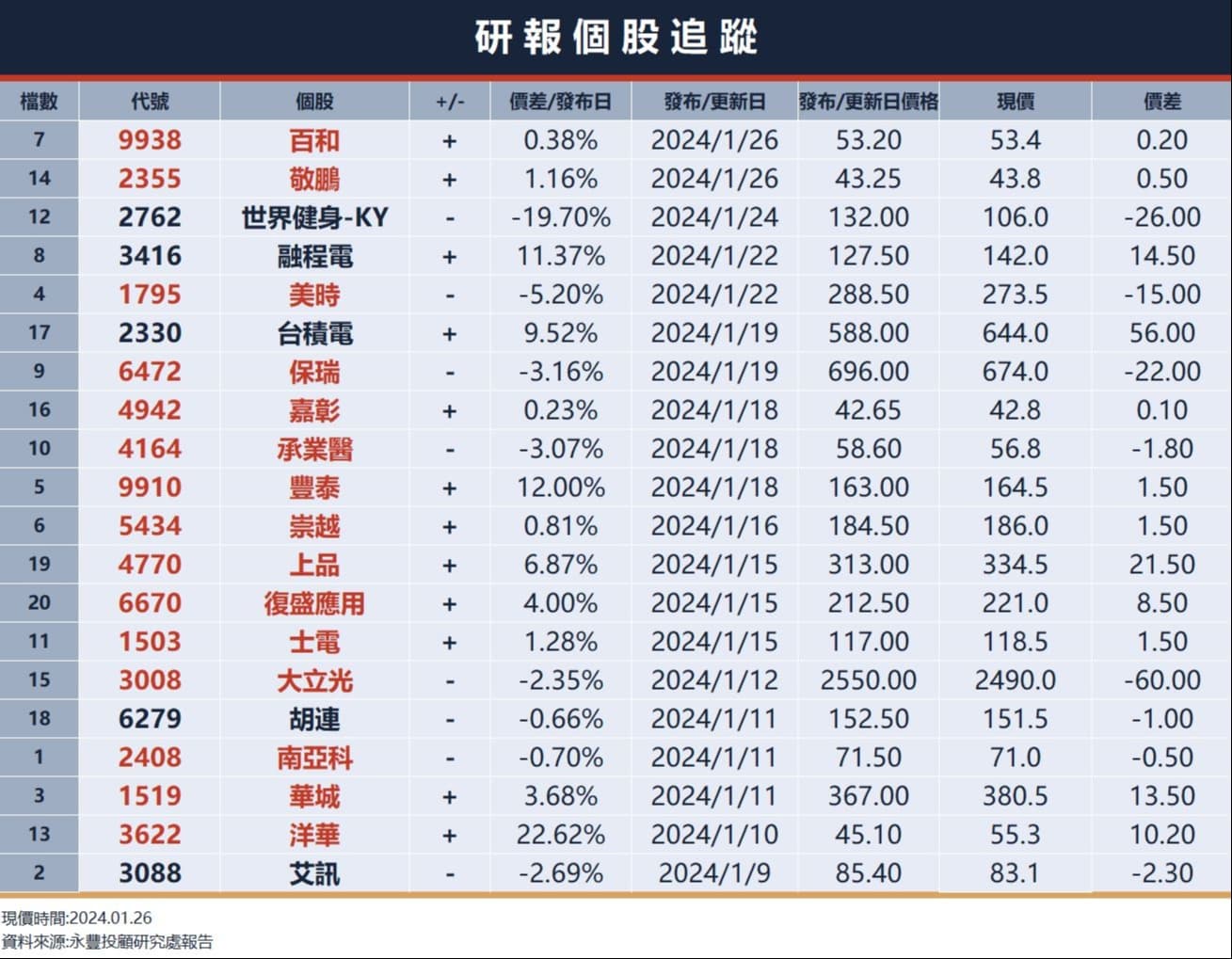 美國核心PCE 跌破3%為近3年首見，美股漲跌互見，英特爾重挫11.9%｜豐雲學堂2026 年01 月