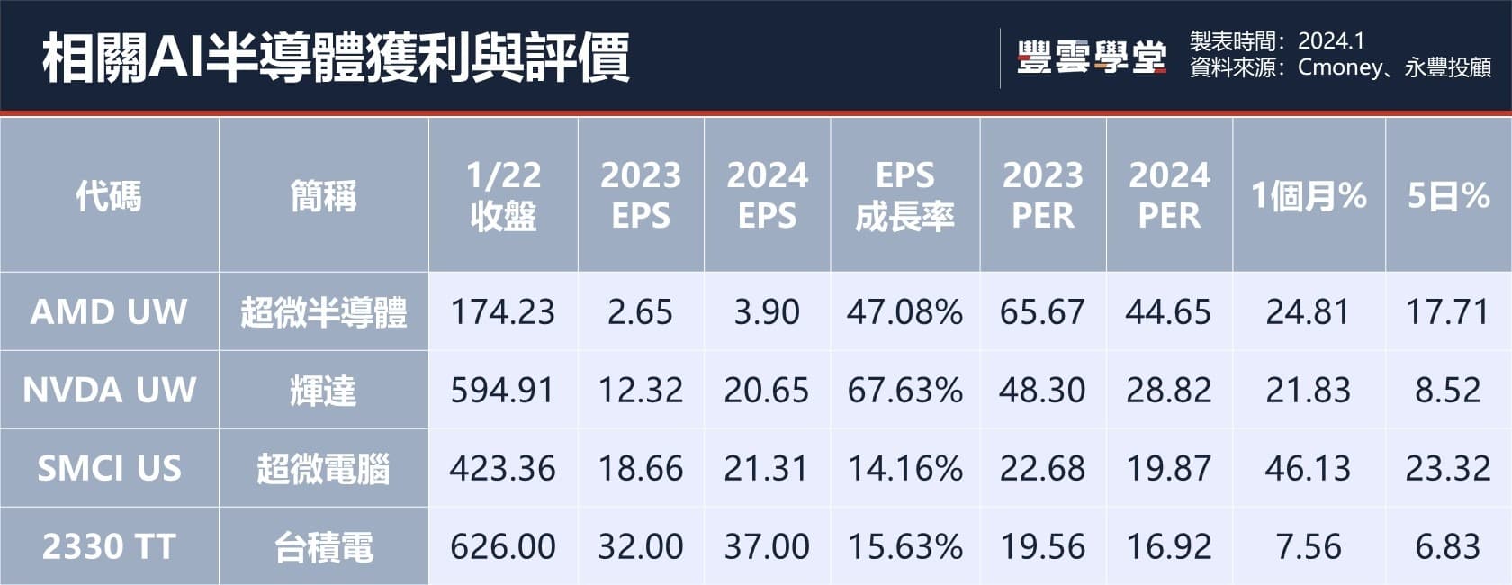 AI伺服器起飛！Nvidia與SuperMicro創高後，廣達(2382)、技嘉(2376)等電子龍頭股怎麼看｜追蹤Cowos擴產與取得GPU進度，2024年成長性、殖利率、評價比比看！｜豐雲學堂