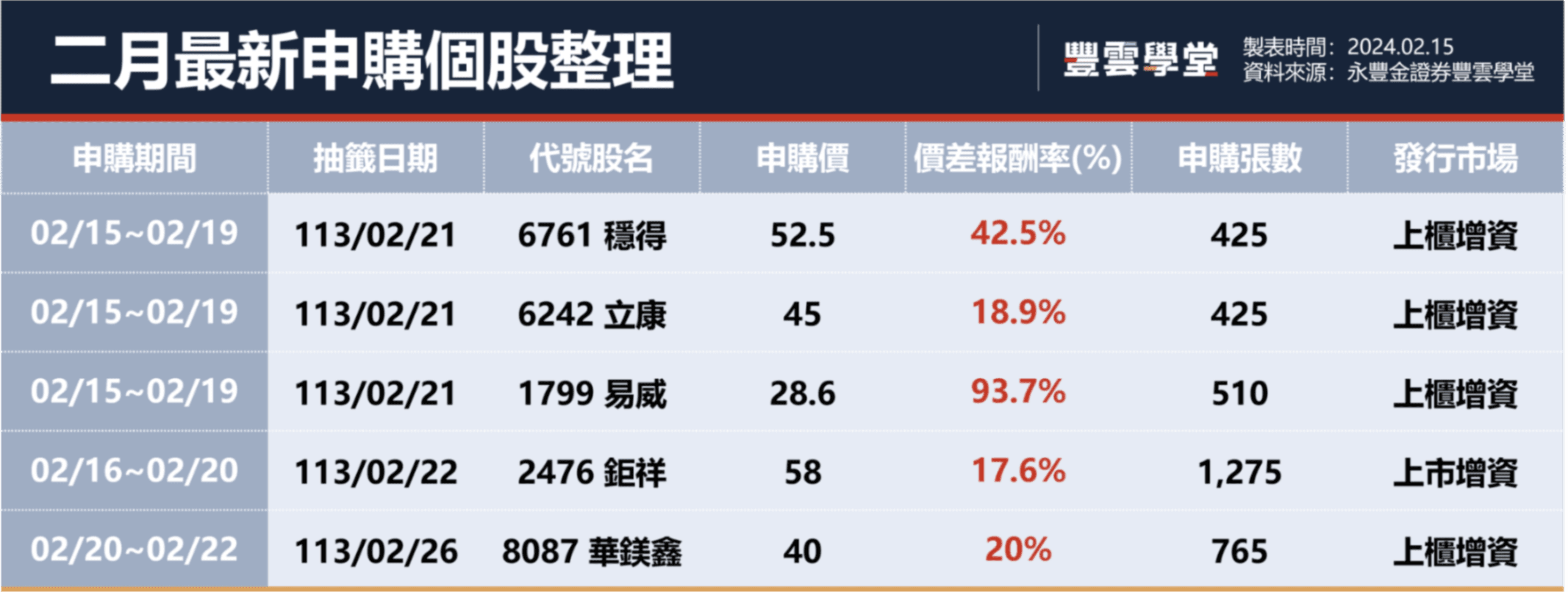 5檔新股申購紅包來了！抽中一張最高現賺2.6萬元，二月最新股票抽籤基本面報你知｜豐雲學堂2026 年01 月