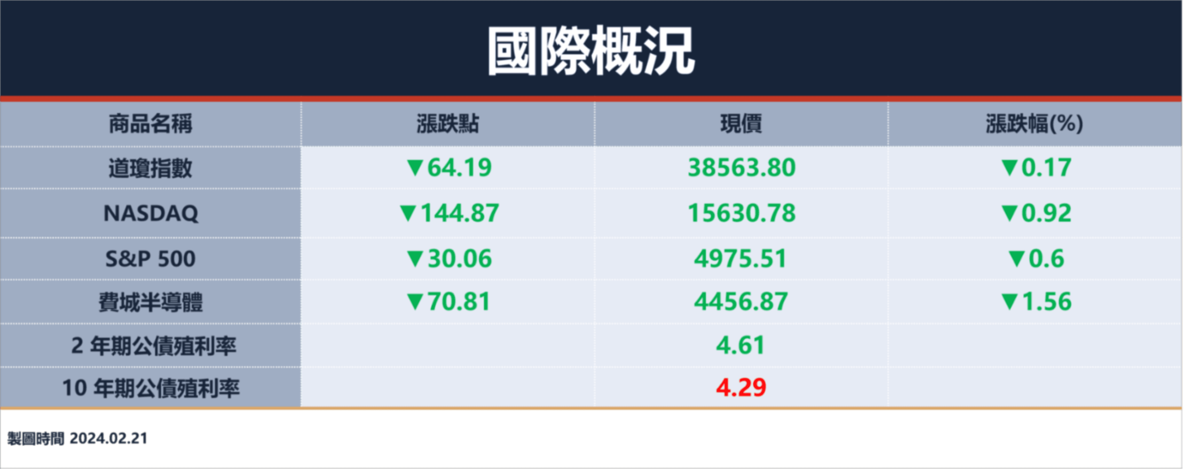 Nvidia財報公布前夕領跌科技類股，四大指數皆墨！那指收黑近1%、費半下跌1.5%｜豐雲學堂2025 年12 月