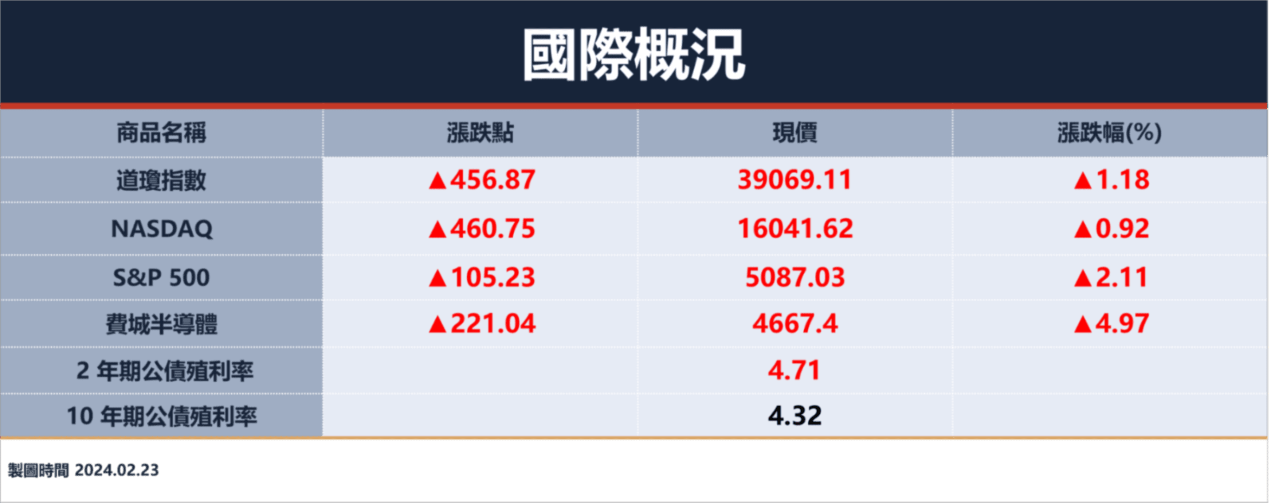 Nvidia亮眼財報領漲科技類股，美股四大指數全收紅！道瓊、標普再創史高，費半大漲近5% ｜豐雲學堂