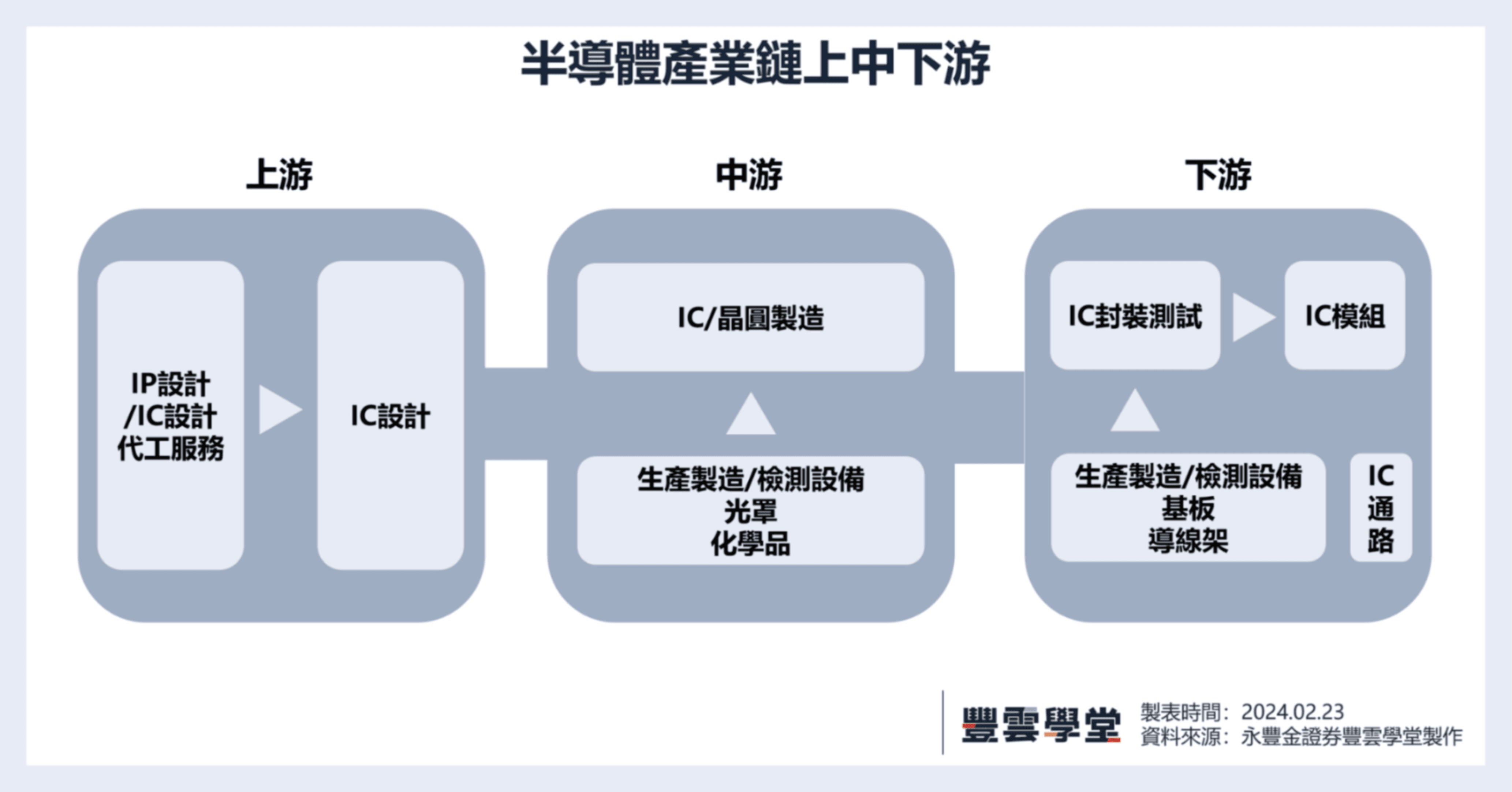 台積電熊本廠即將開幕！為何全球不能沒有台積電？半導體概念股有哪些？一文速看半導體上中下游產業鏈｜豐雲學堂2026 年01 月