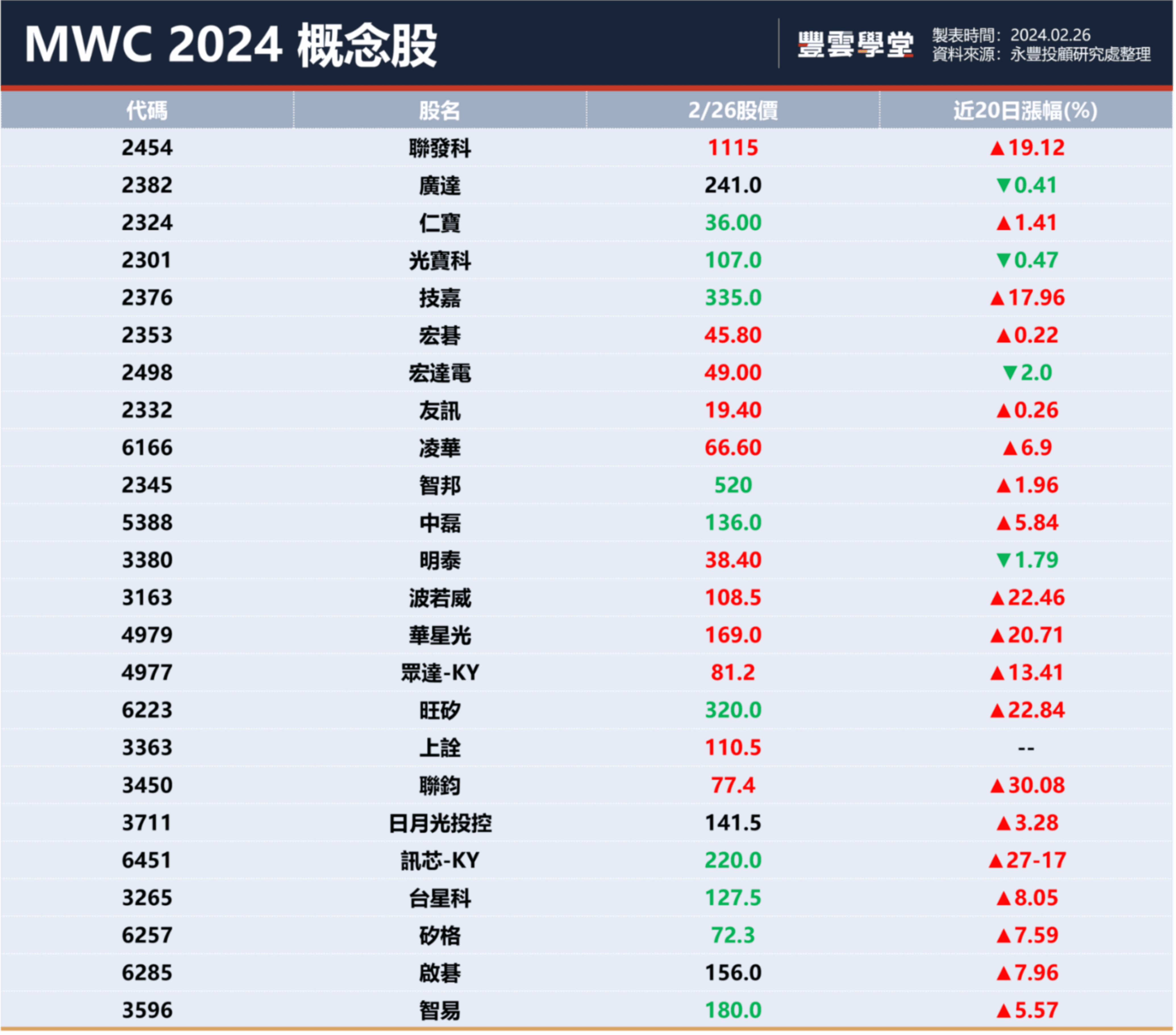 MWC 2024再掀AI熱潮！MWC是什麼？MWC概念股有哪些？相關受惠台廠網通、矽光子一圖看懂｜豐雲學堂2026 年01 月