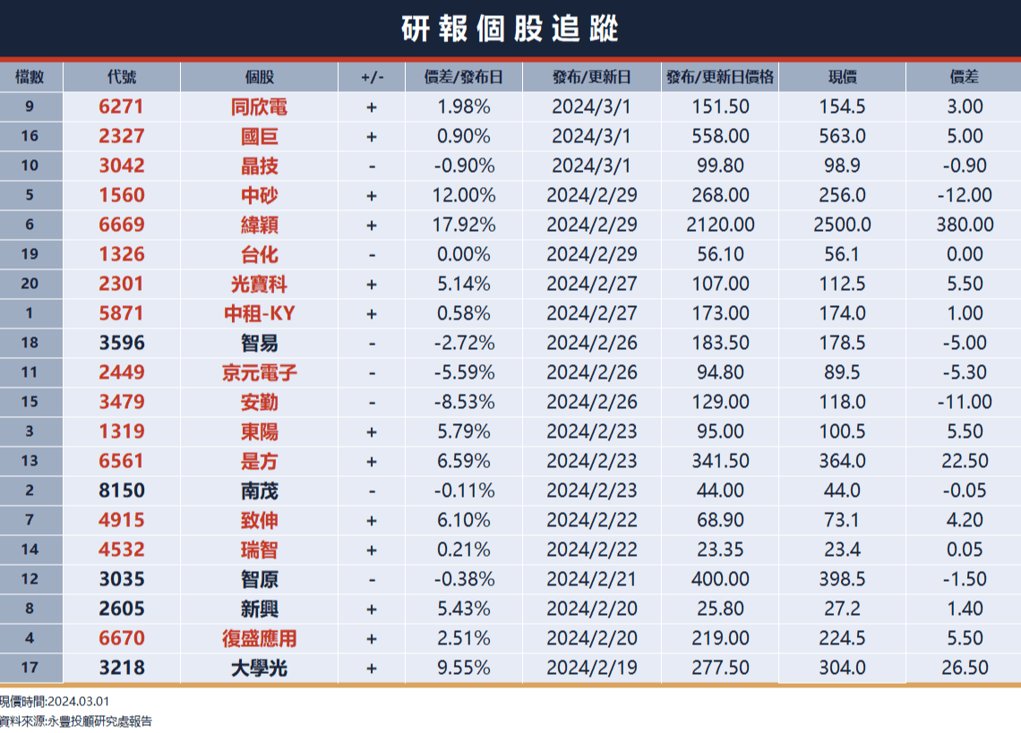 伺服器需求強！Dell財報後大漲31．62 ％、費半勁揚4 ％，四大指數全數收紅｜豐雲學堂2026 年01 月