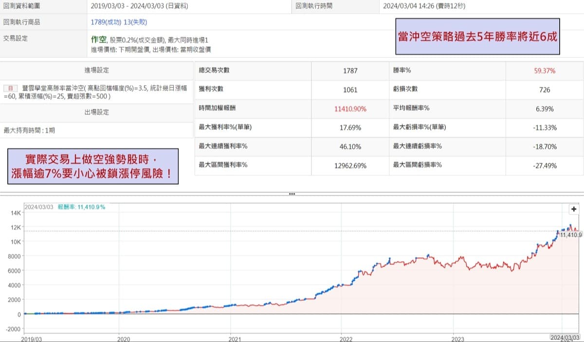高勝率當沖空策略是什麼？歷史回測過去5年勝率達59%！｜豐雲學堂2026 年01 月
