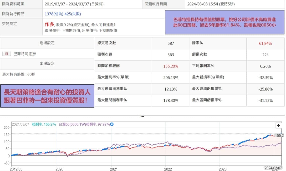 巴菲特價值型存股是什麼？歷史回測勝率超過6成的60日做多策略，找出長期營運穩健的績優股！｜豐雲學堂2026 年01 月