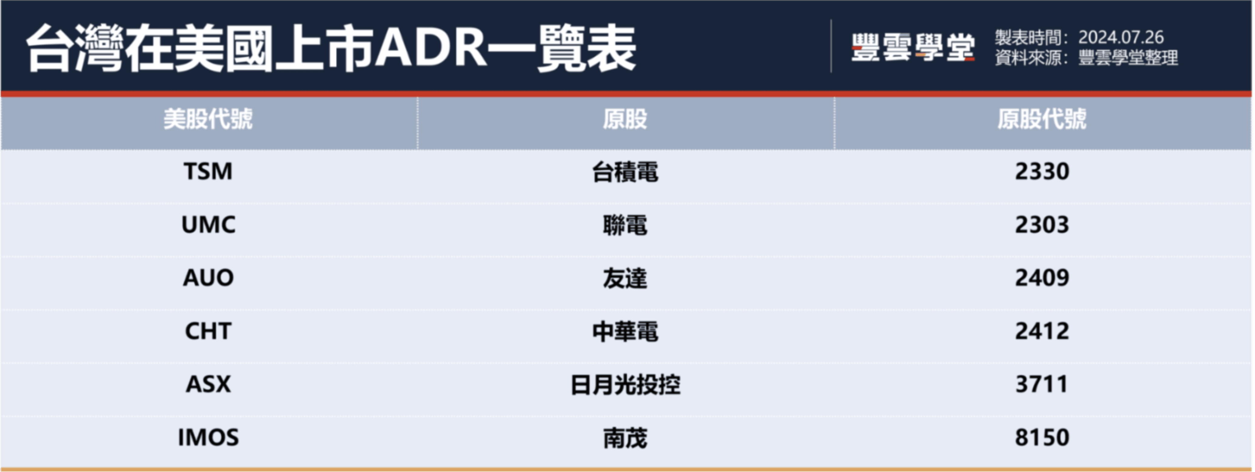 ADR是什麼？台積電ADR如何影響台積電？台積電ADR換算？除了台積電，台灣在美國上市的公司還有這些！｜豐雲學堂2026 年01 月