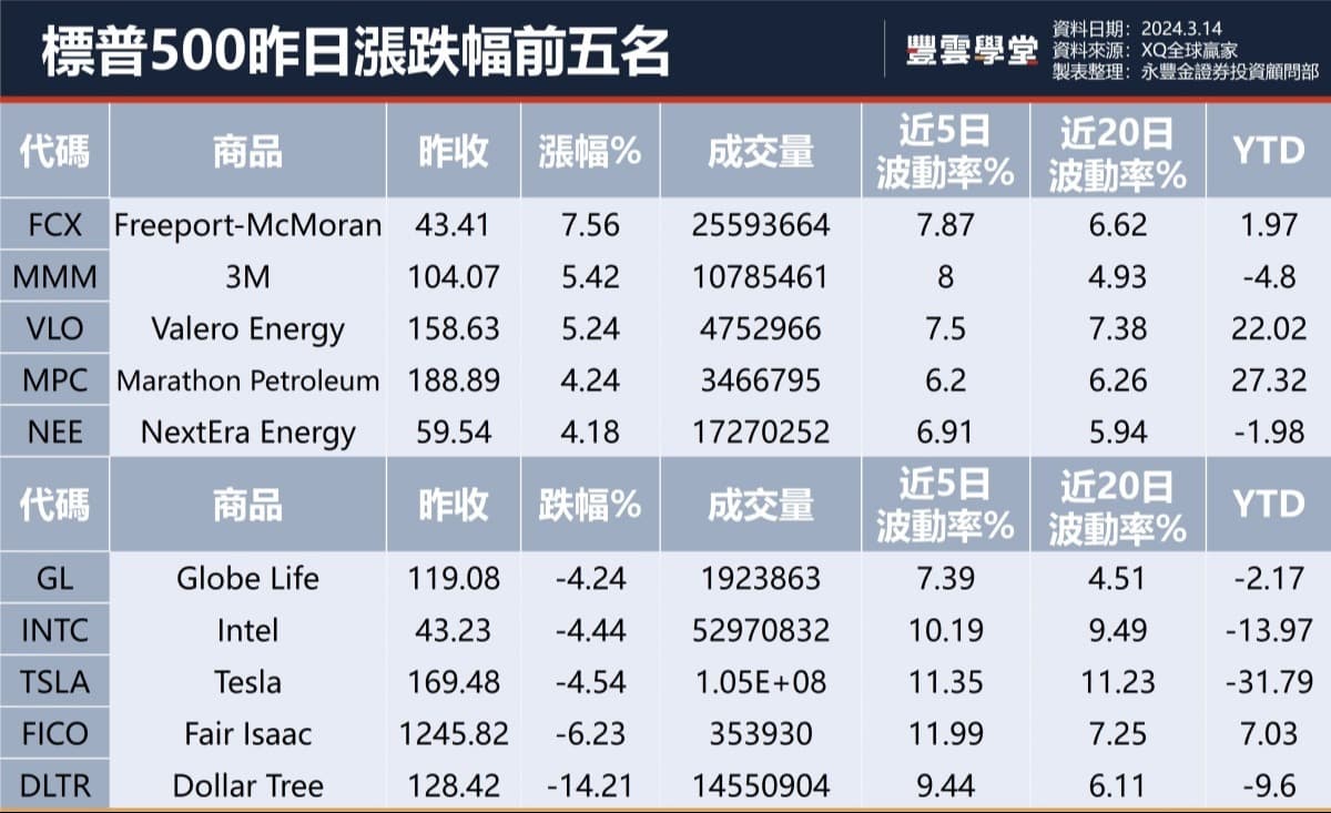 美股盤前】市場聚焦今晚PPI和零售銷售數據! 富國銀行下調特斯拉評級至賣出，股價大跌-4.54%! Adobe、Dollar  General和猶他美容今晚發布季報!｜豐雲學堂