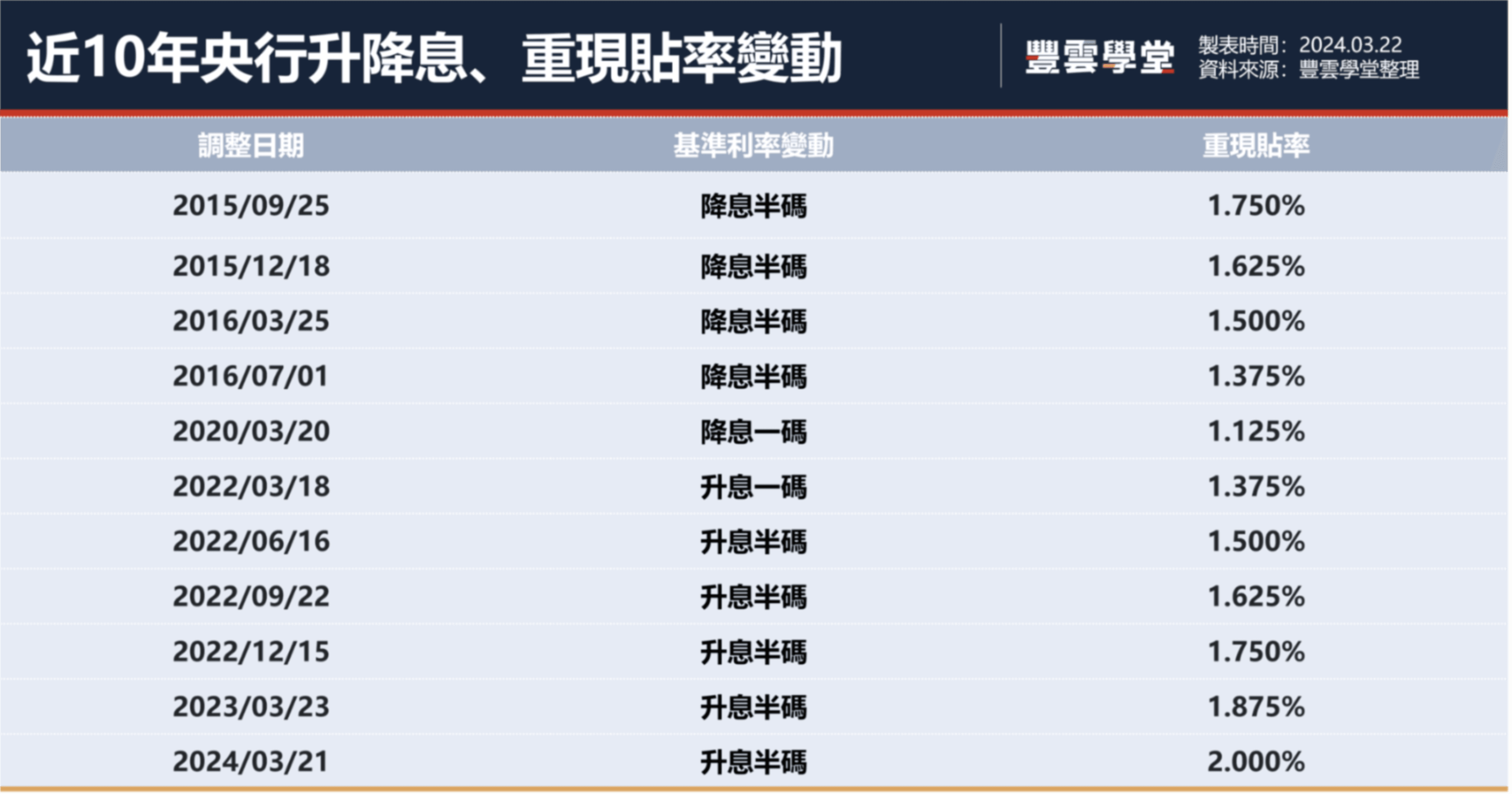 升息是什麼？央行升息對股市有什麼影響？6大QA搞懂所有疑問，另帶你一圖回顧台灣近10年升降息歷史｜豐雲學堂