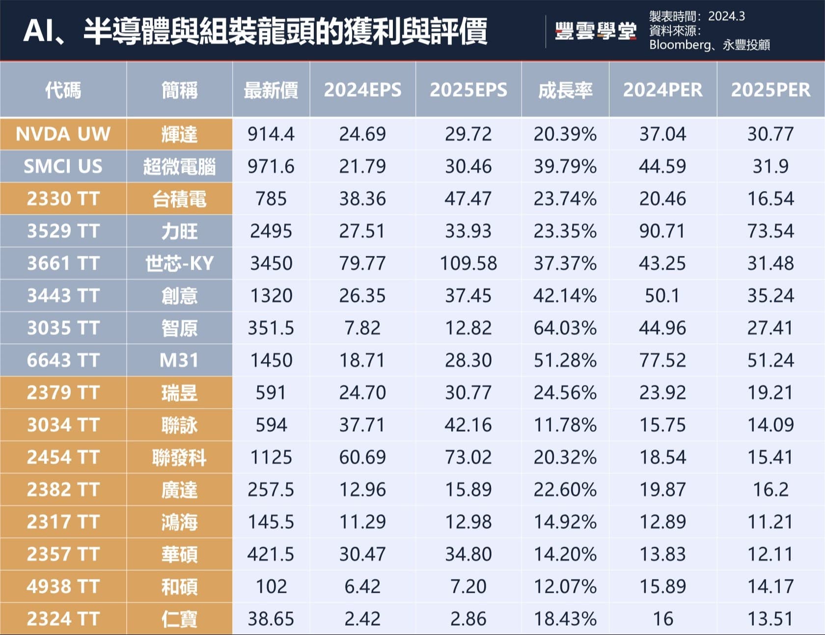 科技股還能買嗎？下一代AI CPU發表後台灣科技龍頭誰受惠，科技龍頭存股2024年成長性、殖利率、評價比比看！｜豐雲學堂
