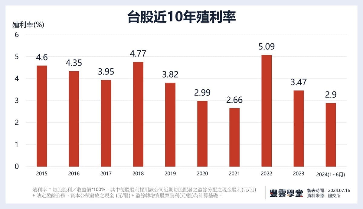 殖利率是什麼？高殖利率一定好嗎? 一文掌握殖利率全秘訣！｜豐雲學堂2026 年01 月