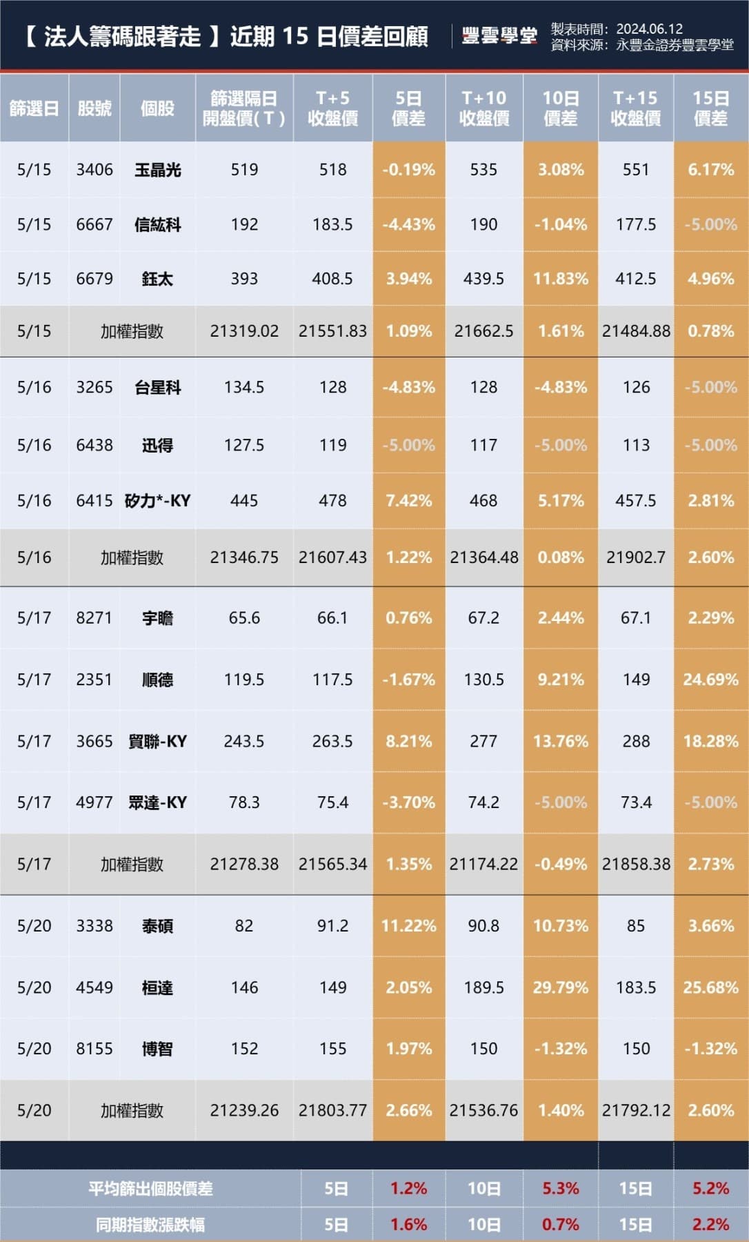 本週必讀精選】2330 台積電股價頻創新高！後續操作怎麼看？｜豐學PRIME｜豐雲學堂2026 年01 月