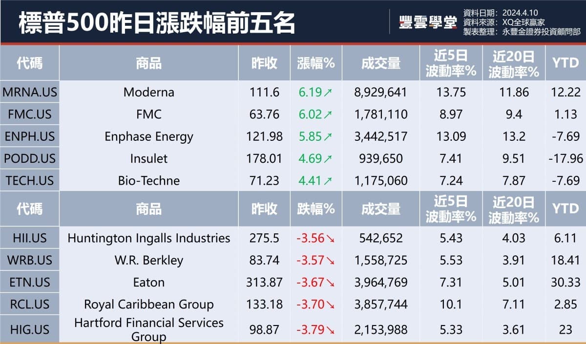 美股盤前】美國3月CPI數據今晚揭曉! 英特爾推出Gaudi 3 AI 加速器，與輝達H100競爭!  台積電3月營收YOY增長3成，季營收再創新高!｜豐雲學堂