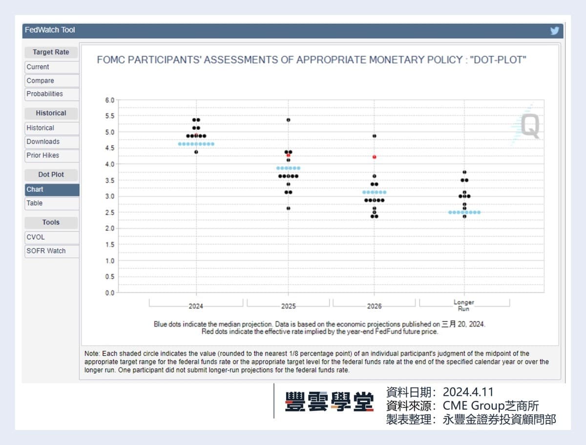 今年聯準會到底會降幾碼? 一文搞懂FedWatch、點陣圖怎麼看? ｜豐雲學堂2026 年01 月