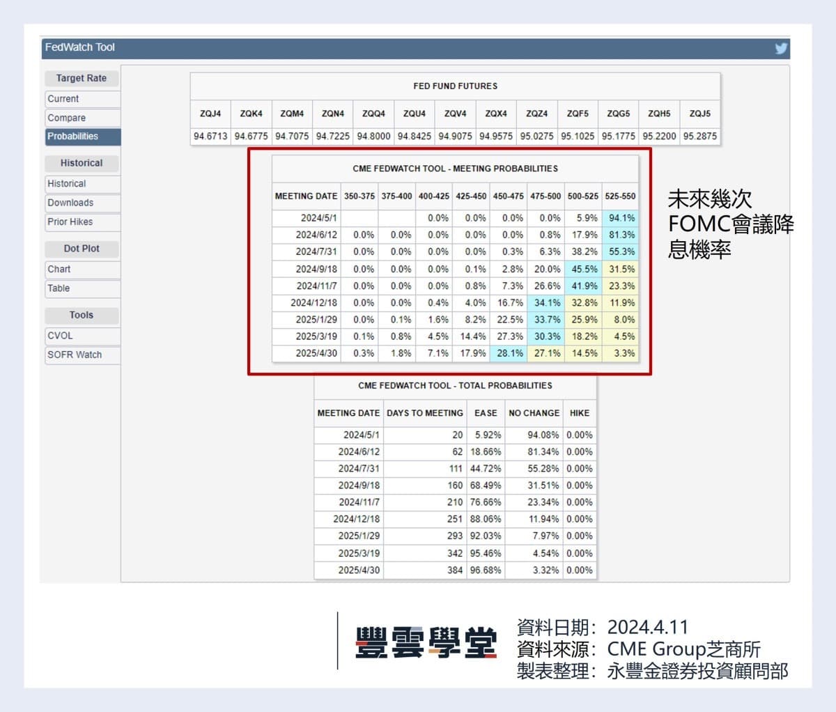 今年聯準會到底會降幾碼? 一文搞懂FedWatch、點陣圖怎麼看? ｜豐雲學堂2026 年01 月