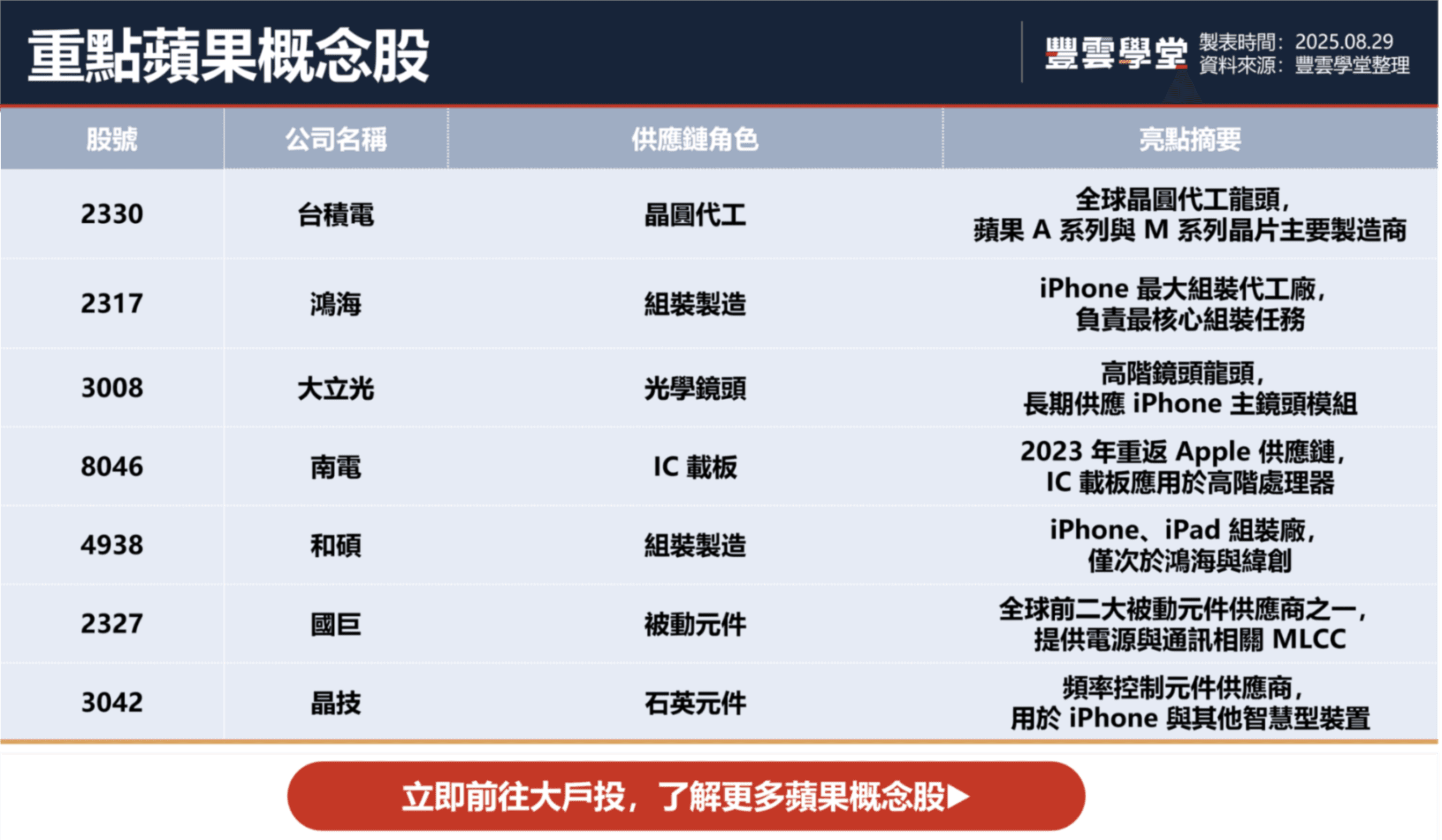 2025台灣蘋果概念股有哪些股票？蘋果供應鏈最新名單值得留意的公司？｜豐雲學堂2026 年01 月