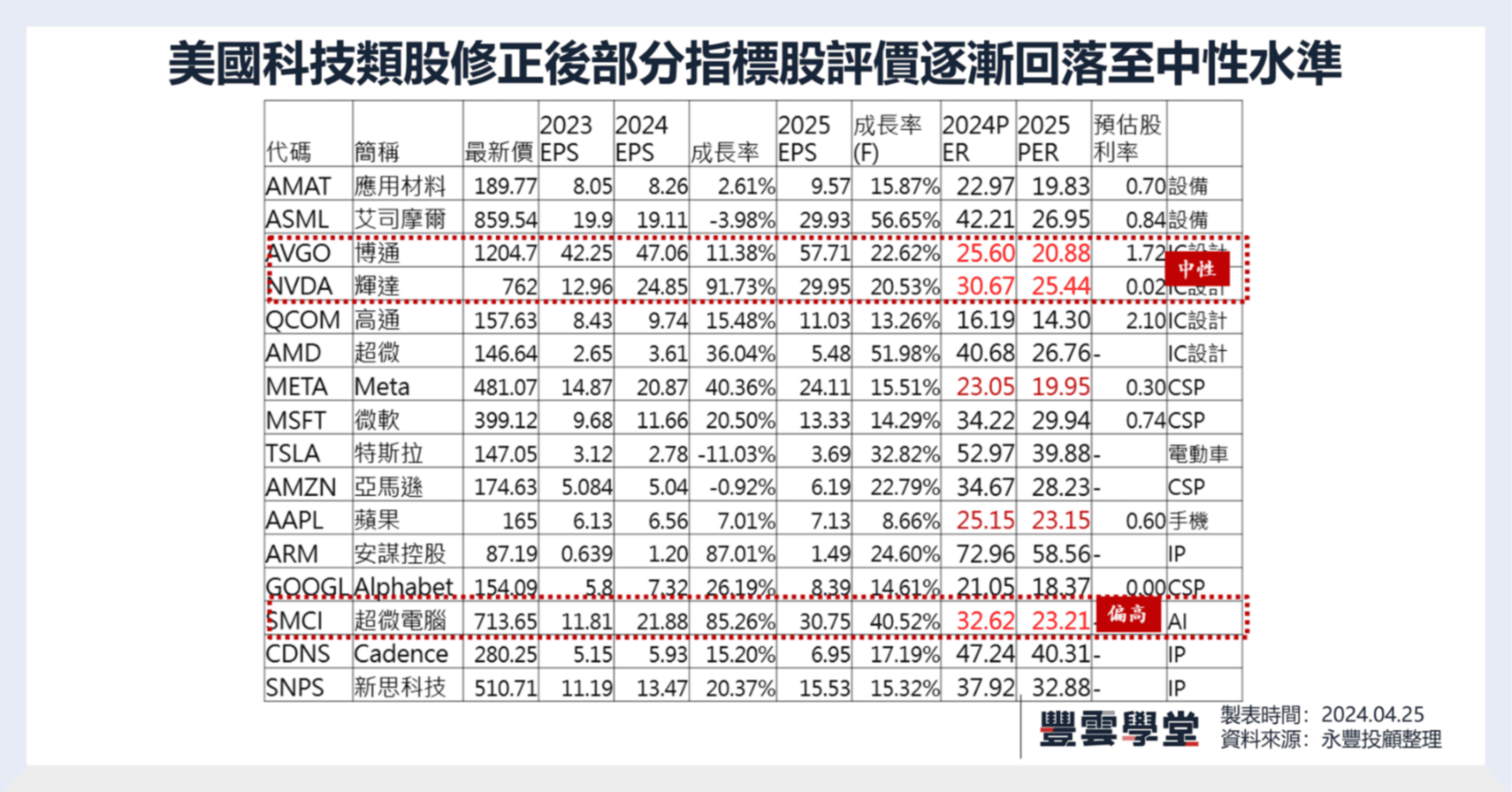 面對第二季的波動，台灣科技龍頭股與美國科技股殖利率與評價誰優? 科技龍頭存股2024年成長性、殖利率，及評價比比看！｜豐雲學堂