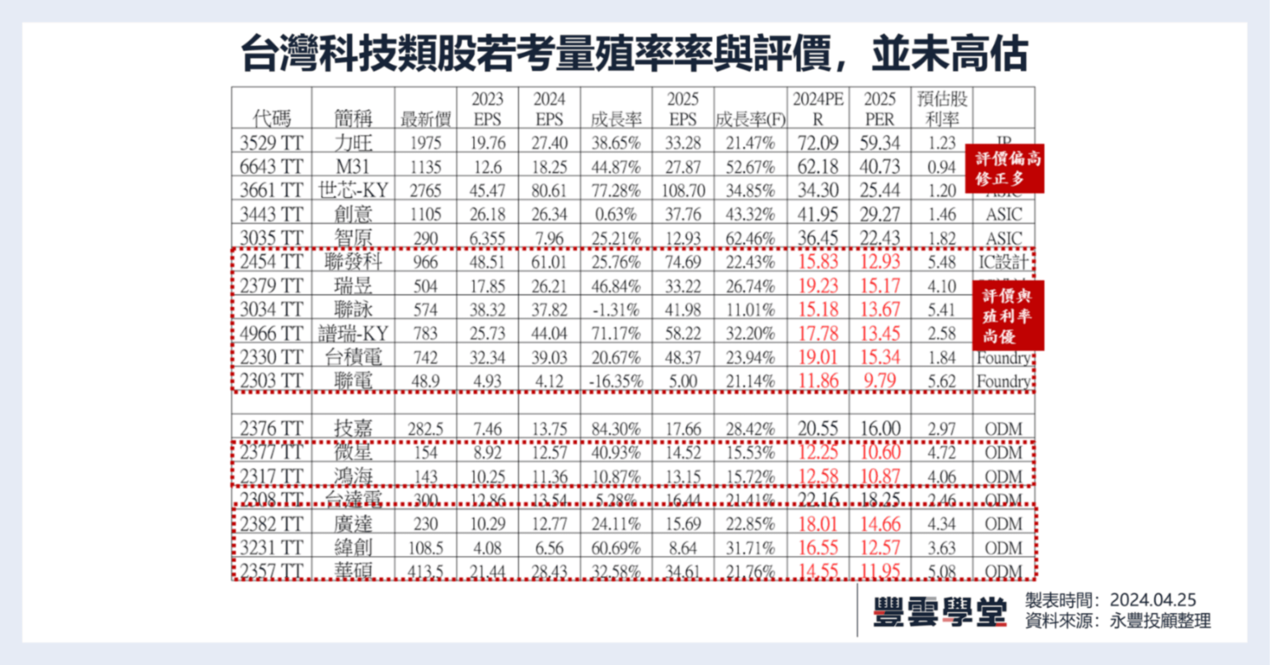面對第二季的波動，台灣科技龍頭股與美國科技股殖利率與評價誰優? 科技龍頭存股2024年成長性、殖利率，及評價比比看！｜豐雲學堂