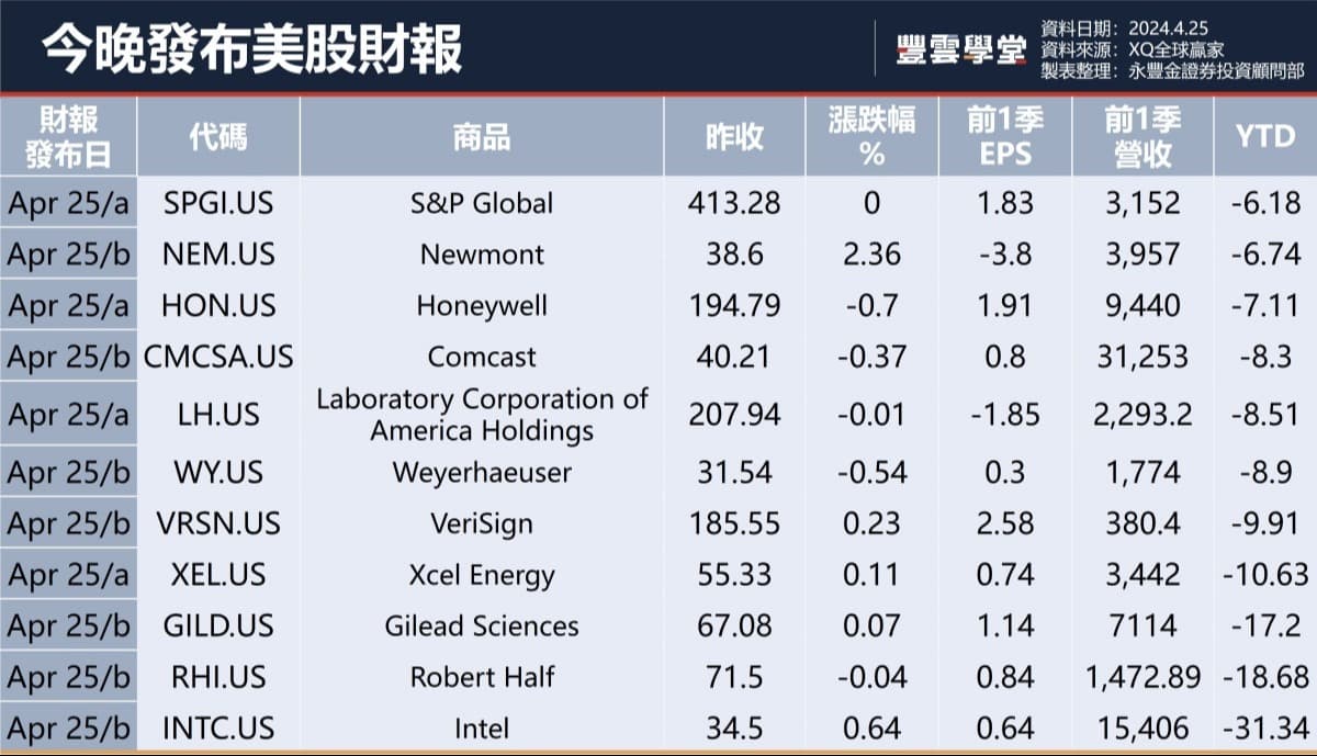 美股盤前】美國Q1 GDP 今晚揭曉! 美股超級財報週登場! 今晚微軟、谷歌、默克藥廠、英特爾等58檔標普成分股將發布季報!  Meta展望不如預期，盤後大跌-15%!｜豐雲學堂