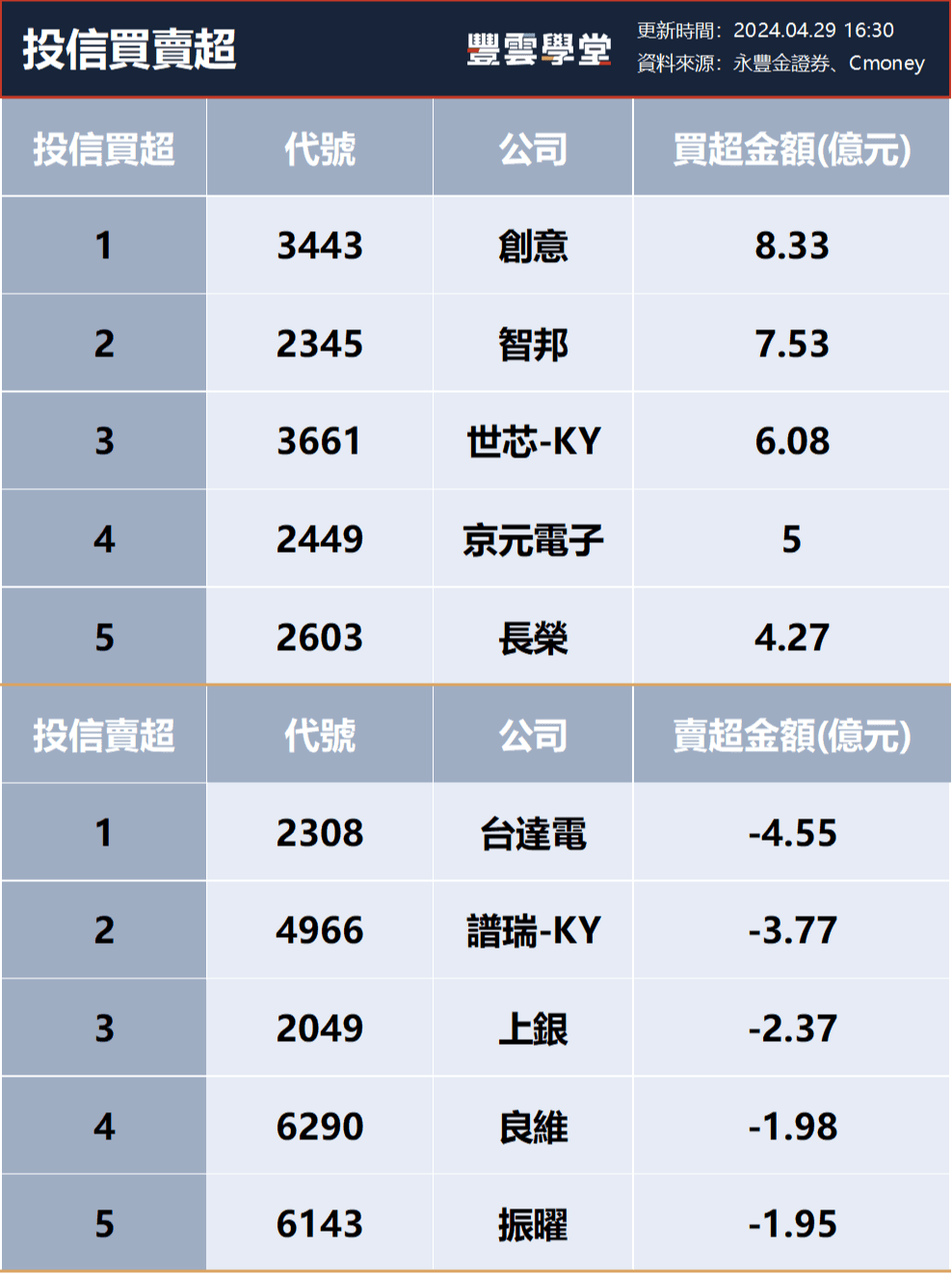 三大法人買賣超– 外資買超(2330)台積電、(2317)鴻海，投信買超(3443)創意、(2345)智邦，法人合計買超421.94億元(0429)｜豐雲學堂2026  年01 月