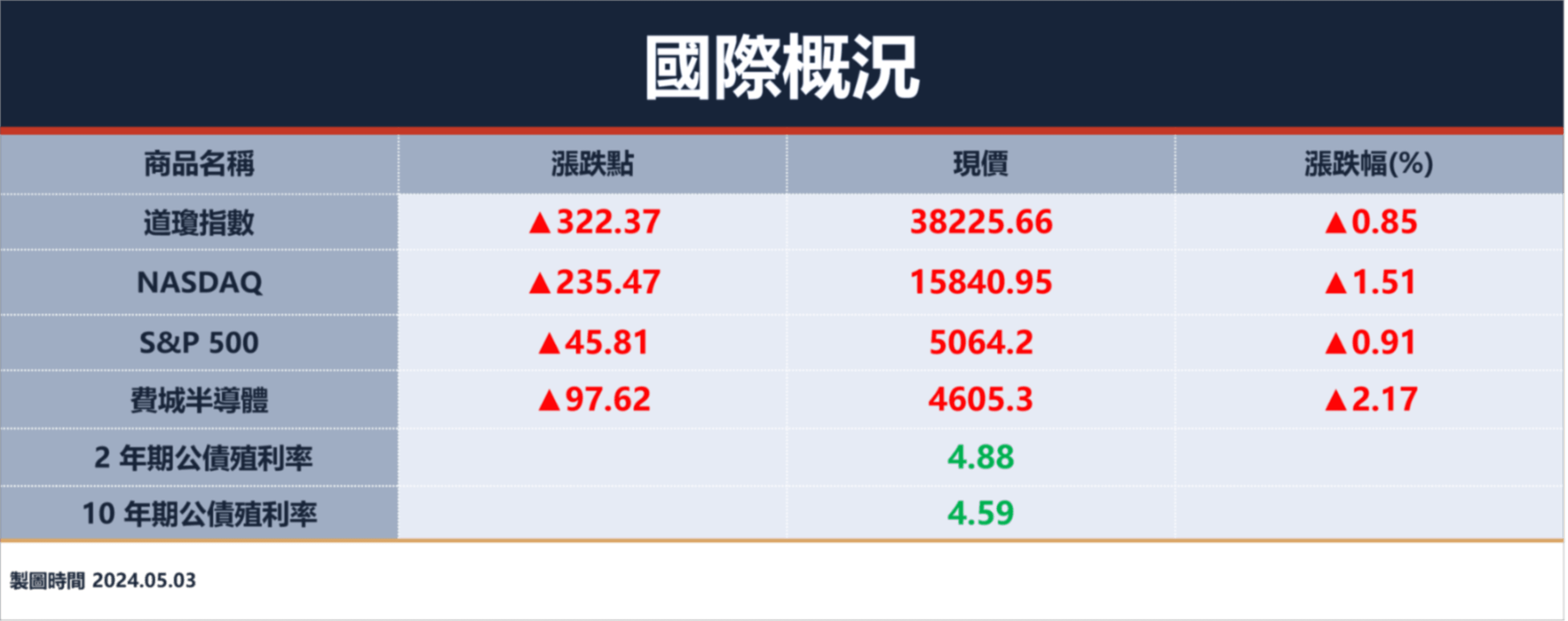 市場消化Fed不再升息指引，美股四大指數收紅！高通、蘋果等科技股領那指、費半大漲｜豐雲學堂2025 年12 月