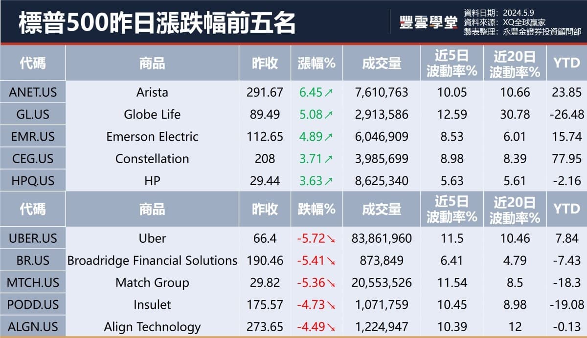 美股盤前】Arm Q4季報展望不如預期，盤後股價大跌-8.13%! 谷歌DeepMind推出新一代藥物研發AI模型AlphaFold  3!今晚將在有12檔標普成分股發布季報!｜豐雲學堂