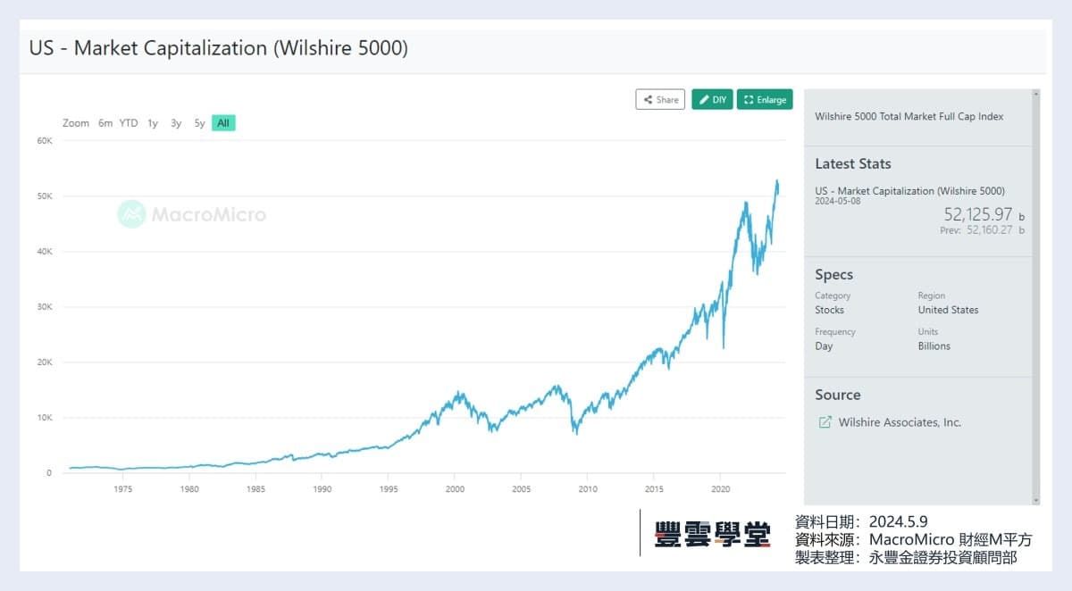 美國股市估值過高了嗎? 一文搞懂巴菲特指標是什麼!｜豐雲學堂2026 年01 月
