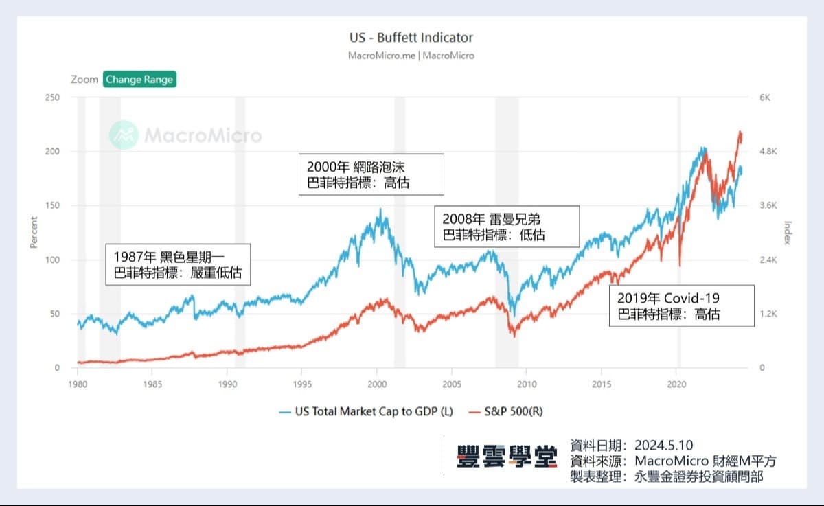美國股市估值過高了嗎? 一文搞懂巴菲特指標是什麼!｜豐雲學堂2026 年01 月
