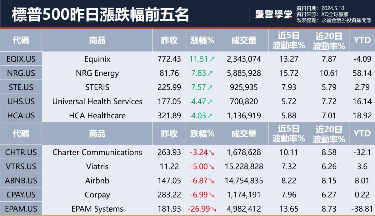 美股盤前】台積電4月營收創歷年同期新高，宣布Q1配現金股利4元! 福特考慮2030年後繼續在歐洲推出油車和油電混動車!  微軟計畫7月推出移動遊戲商店!｜豐雲學堂