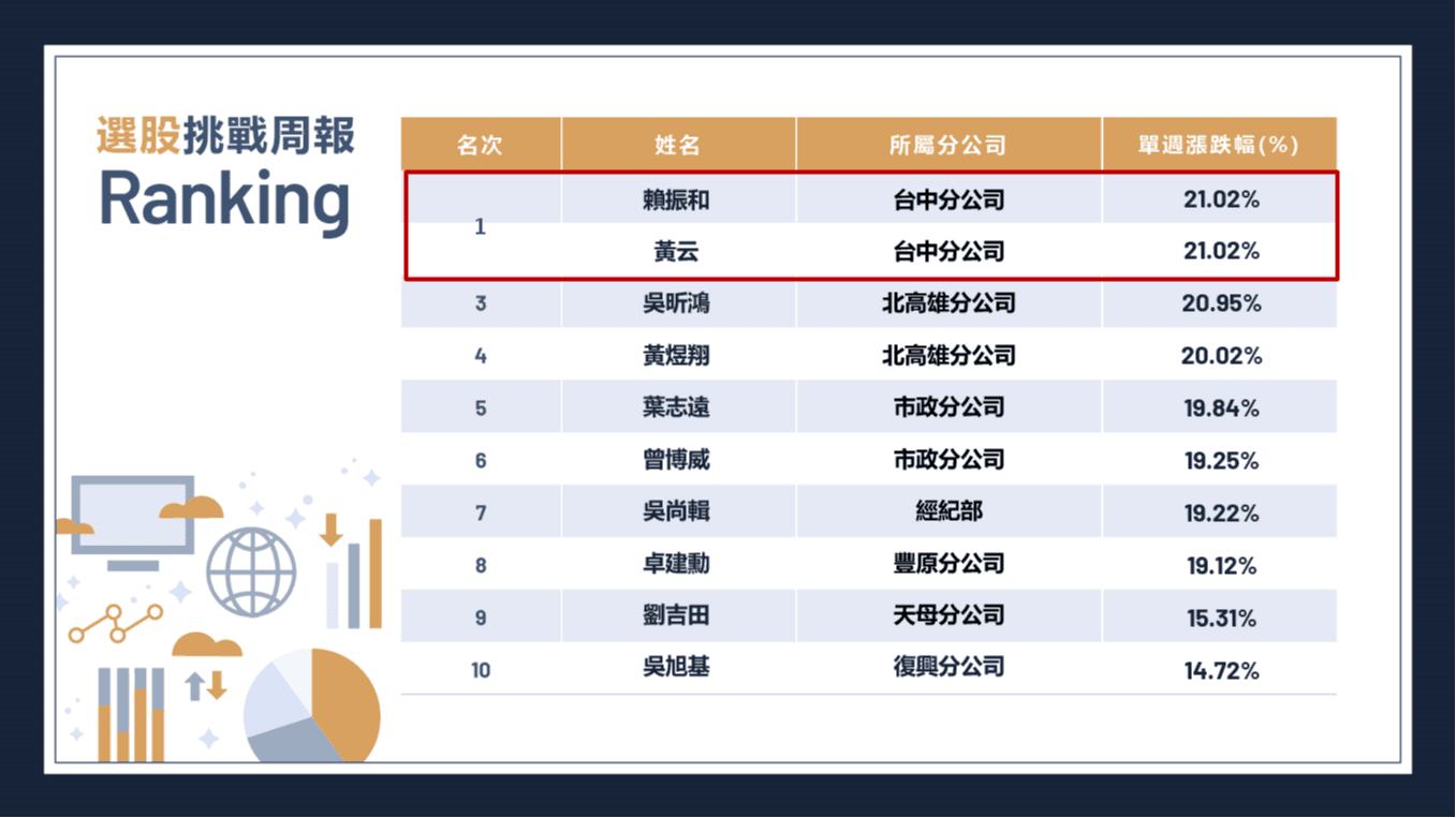 0513-0517】選股模擬競賽成績公布啦！本周指數共上漲2．65％，這位業務員狂勝大盤18．37％！一起來看看TOP 10 業務員吧！｜豐雲學堂2026  年01