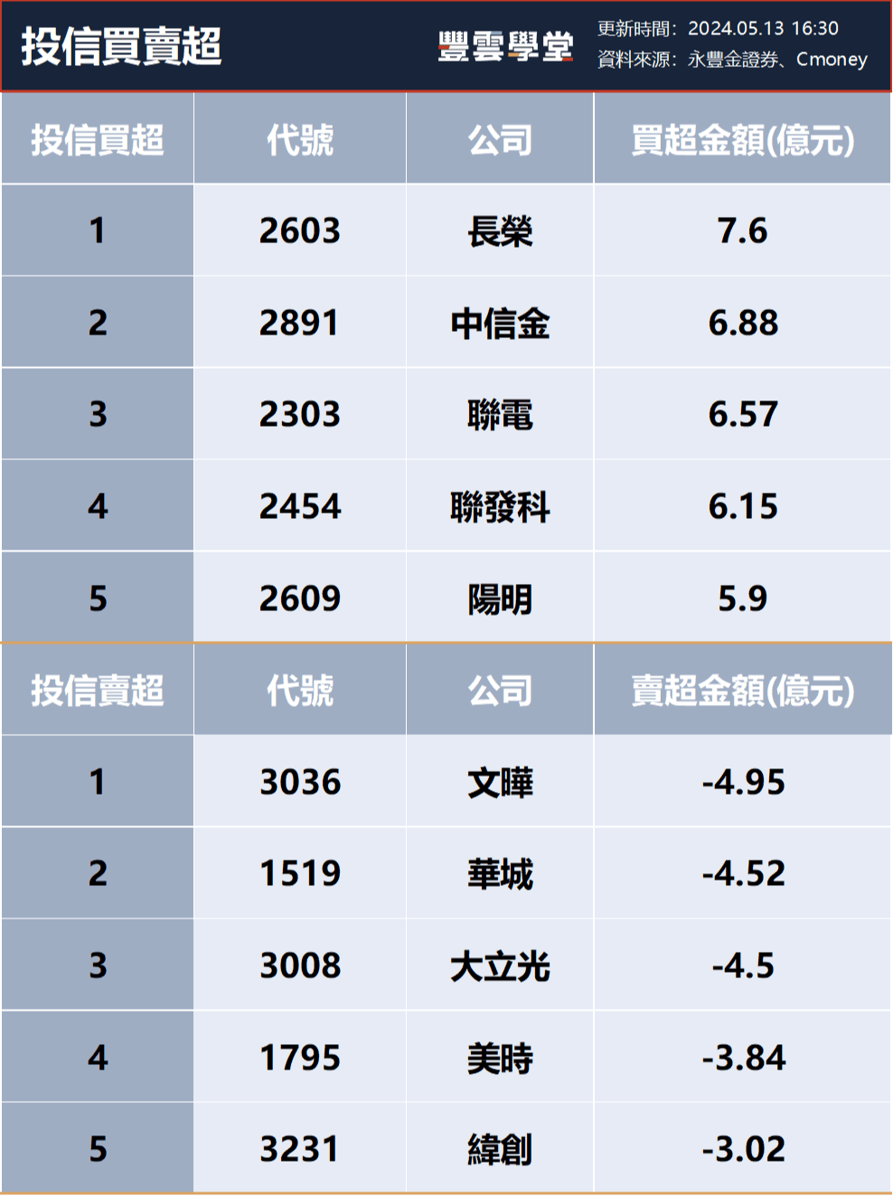 三大法人買賣超– 外資買超(2330)台積電、(2609)陽明，投信買超(2603)長榮、(2891)中信金，法人合計買超139.68億元(0513)｜豐雲學堂2026  年01 月