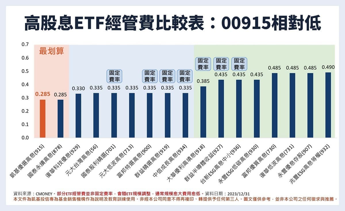 00915凱基優選高股息30 ETF：成分股、配息、除息日總整理，2026有望迎轉機?｜豐雲學堂2026 年01 月