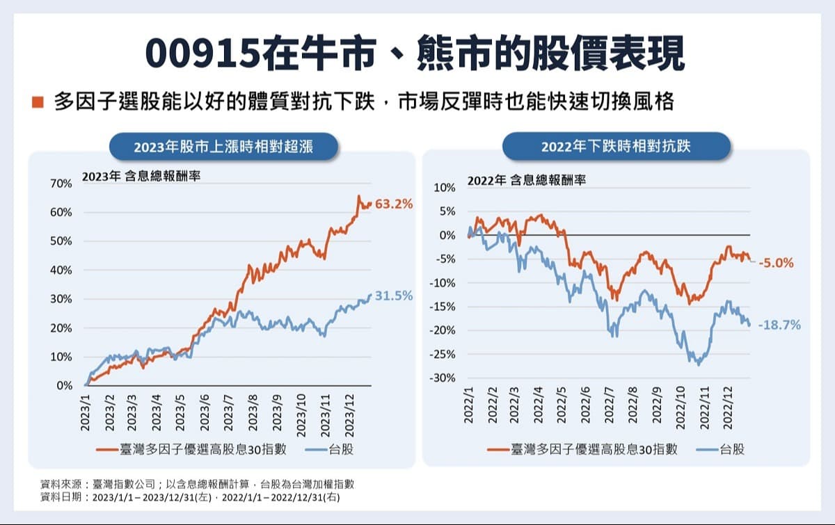 00915凱基優選高股息30 ETF：成分股、配息、除息日總整理，2026有望迎轉機?｜豐雲學堂2026 年01 月
