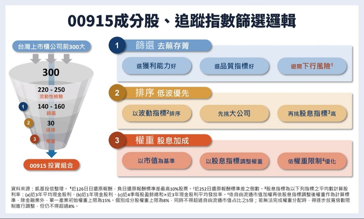 00915凱基優選高股息30 ETF：成分股、配息、除息日總整理，2026有望迎轉機?｜豐雲學堂2026 年01 月
