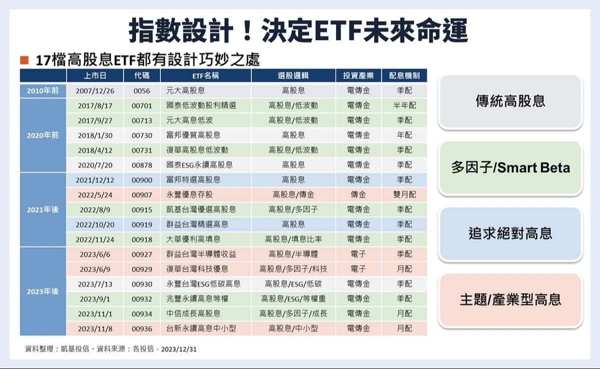 00915凱基優選高股息30 ETF：成分股、配息、除息日總整理，2026有望迎轉機?｜豐雲學堂2026 年01 月