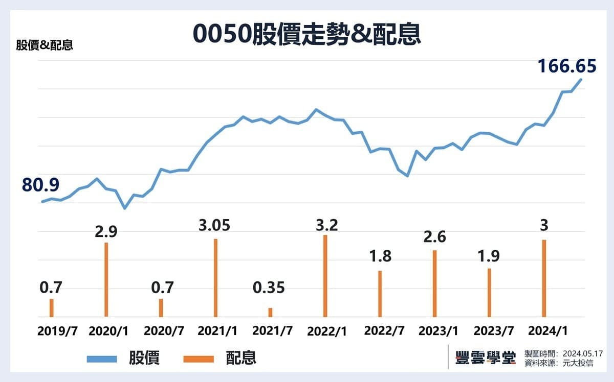 0050配息、成分股、跟006208有什麼不一樣？0050元大台灣卓越50 ETF選股邏輯介紹｜豐雲學堂2026 年01 月