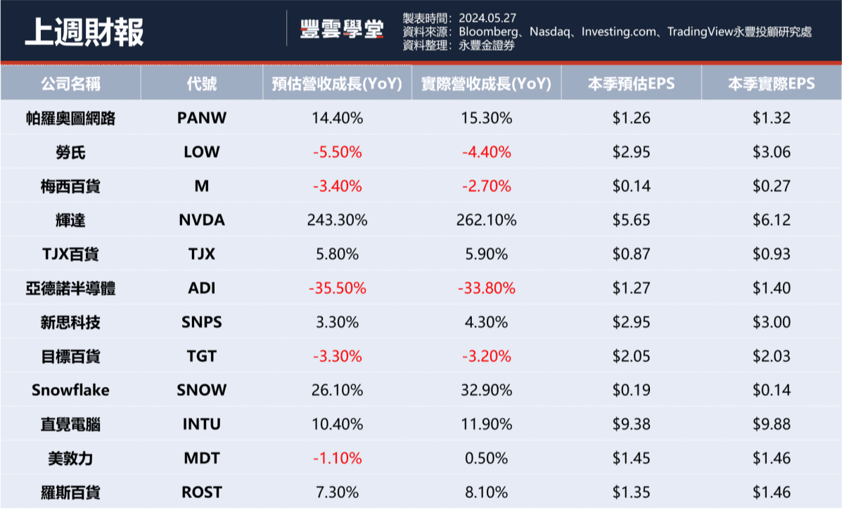 輝達再度驚艷市場，本週留意戴爾能否延續AI熱潮？0527值得留意3件財經大事｜豐雲學堂2025 年12 月
