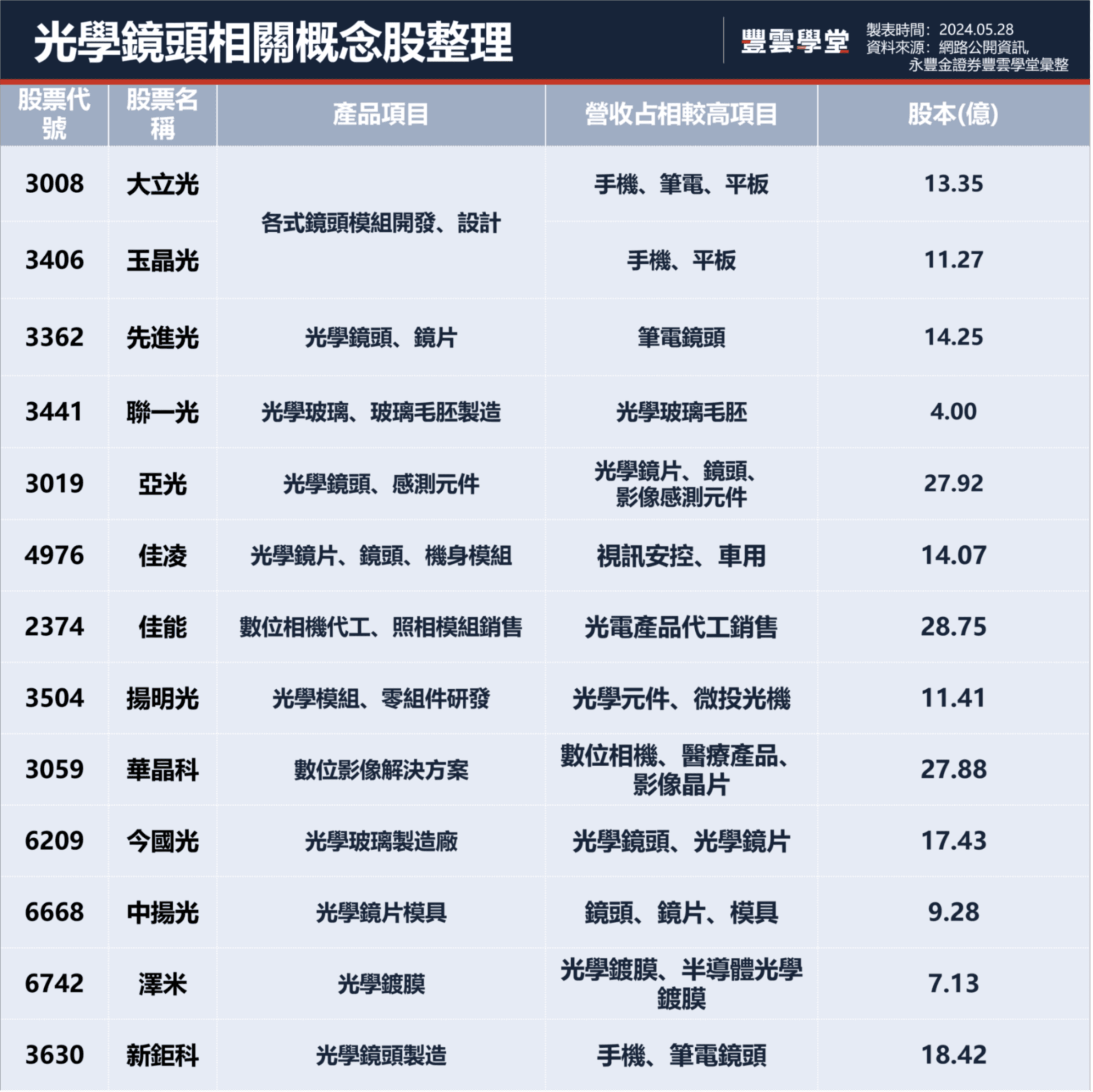 光學鏡頭概念股有哪些？光學鏡頭原理？AI應用為光學鏡頭帶來新商機，光學產業鏈一文掌握｜豐雲學堂2026 年01 月