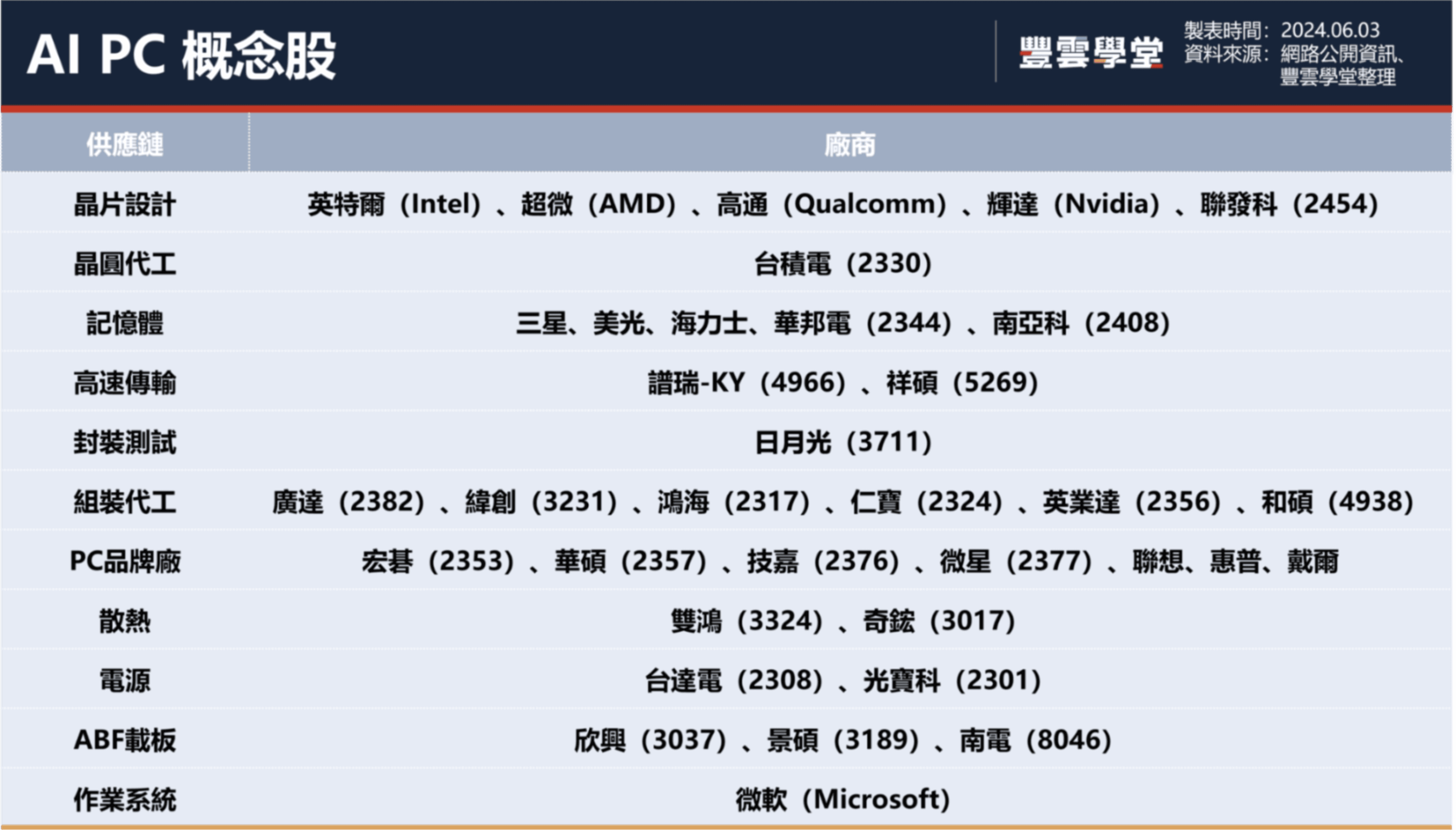 AI PC概念股有哪些？台廠供應鏈誰受惠？NVIDIA、AMD、Intel等科技大廠聚焦，5重點解析AI PC現況｜豐雲學堂2026 年01 月