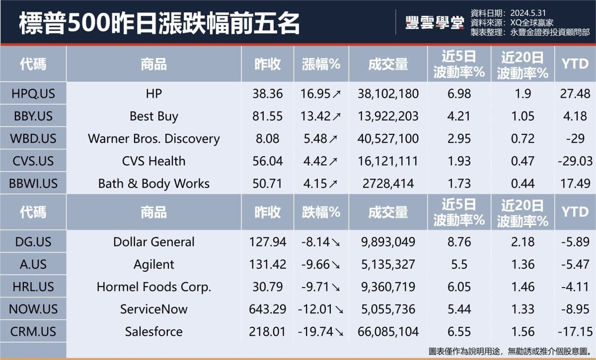 美股盤前】重磅核心PCE數據今晚揭曉! 戴爾季報不如預期，盤後大跌近18%! 美國前總統川普34項罪名成立，特朗普媒體科技集團股價盤後大跌!｜豐雲學堂