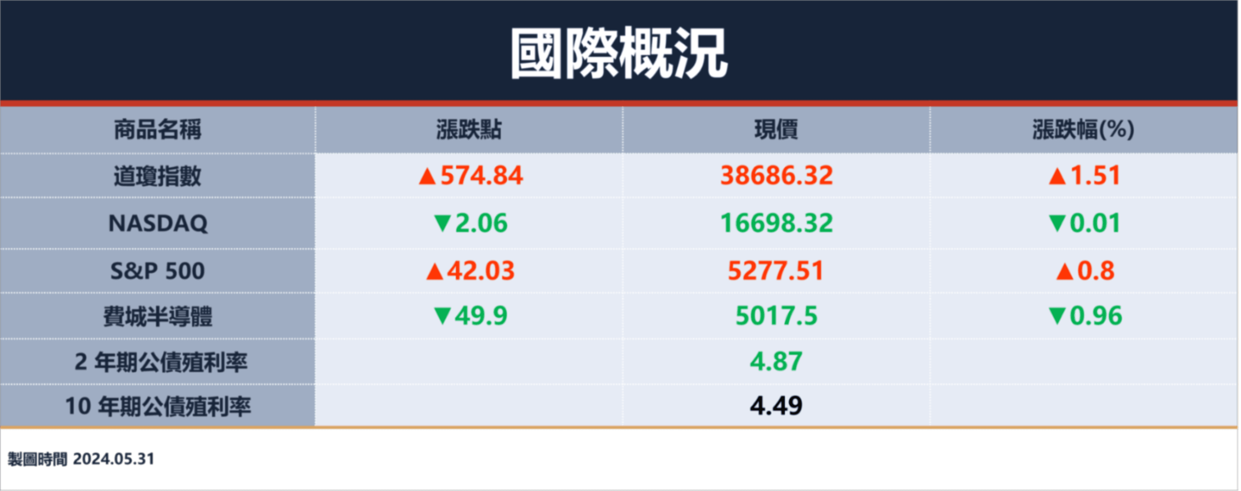 美股四大指數漲跌互見，道瓊漲逾570點、輝達續跌0.7%；4月核心PCE小幅降溫｜豐雲學堂2026 年01 月