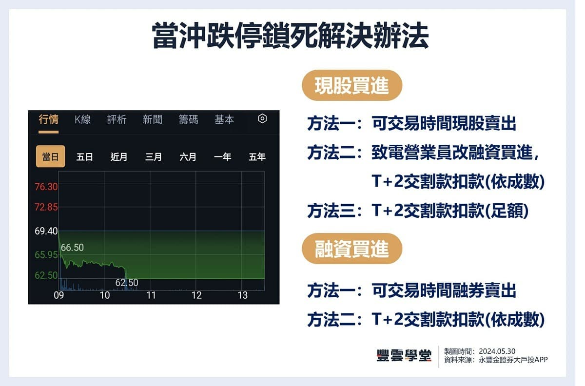 融資融券當沖｜當沖跌漲停鎖死怎麼辦，資券互抵是什麼？處置股可以當沖嗎？4大情境告訴你！｜豐雲學堂