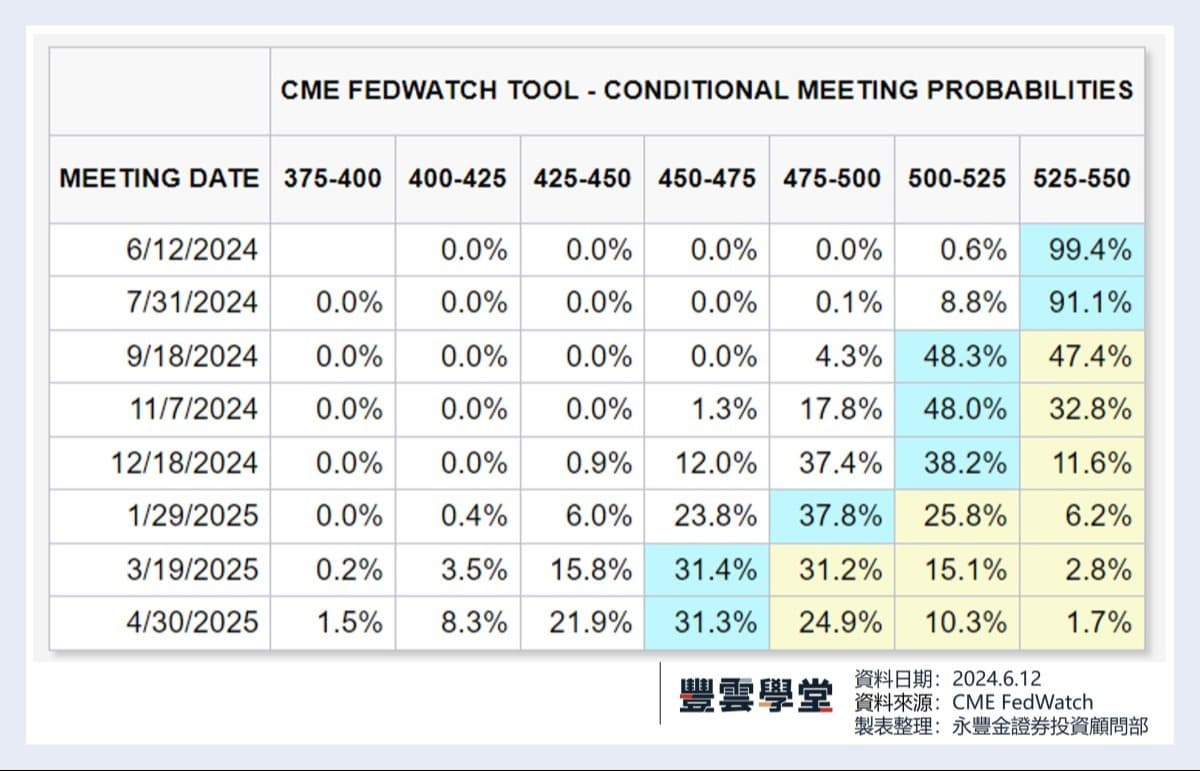 美股盤前】FED今年降幾碼? 今晚揭曉! 市場聚焦利率點陣圖! 甲骨文季報亮眼，盤前大漲9%!｜豐雲學堂2026 年01 月