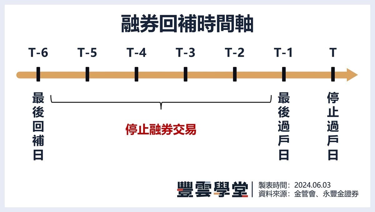 除權息行情｜融券回補是什麼：除權息注意「融券回補日」，融券回補股價影響、最後回補日怎麼算？｜豐雲學堂