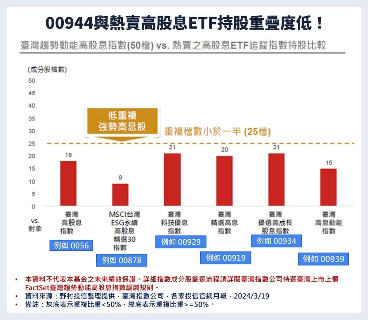 00944配息、成分股、怎麼買賣？野村趨勢動能高股息「強勢高息+成分股低重疊」值得投資嗎？｜豐雲學堂2026 年01 月
