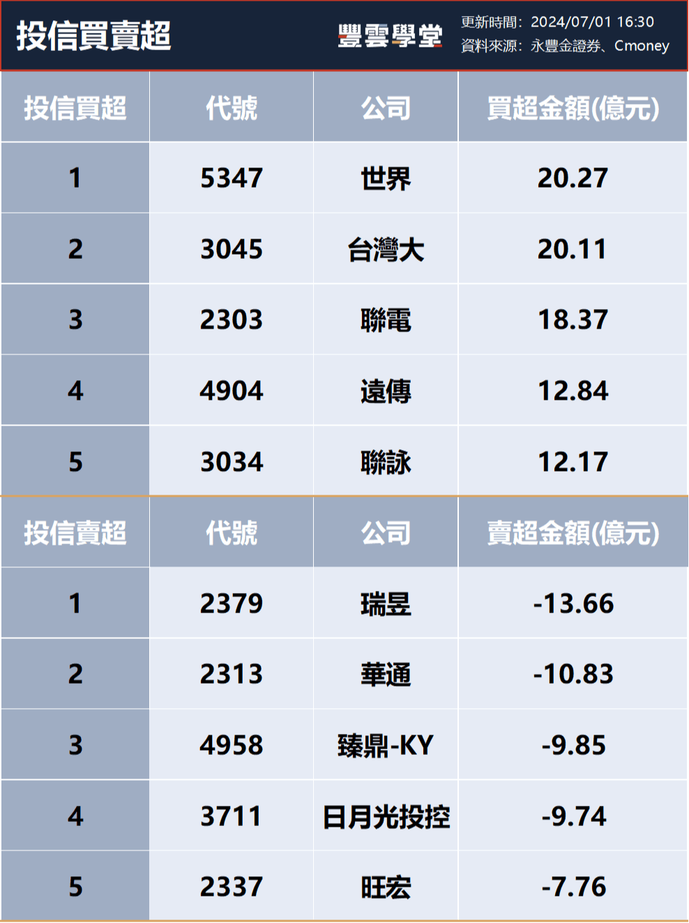 三大法人買賣超– 外資買超(3711)日月光投控、(2882)國泰金，投信買超(5347)世界、(3045)台灣大，法人合計賣超43.96億元(0701)｜豐雲學堂2026  年01 月