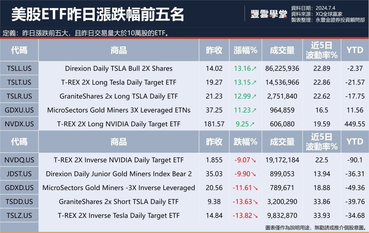 美股盤前】美國6月非農就業數據今晚揭曉! 特斯拉二代機器人Optimus Gen2亮相，特斯拉盤前在上漲! 減肥神藥恐失明?!  諾和諾德、禮來皆下跌!｜豐雲學堂