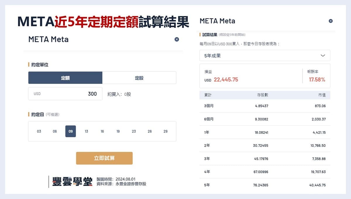美股META | 市值破兆首配息！?臉書股票怎麼買賣？財報、ETF、概念股資料總整理（NASDAQ交易所資訊統整）｜豐雲學堂2026 年01 月