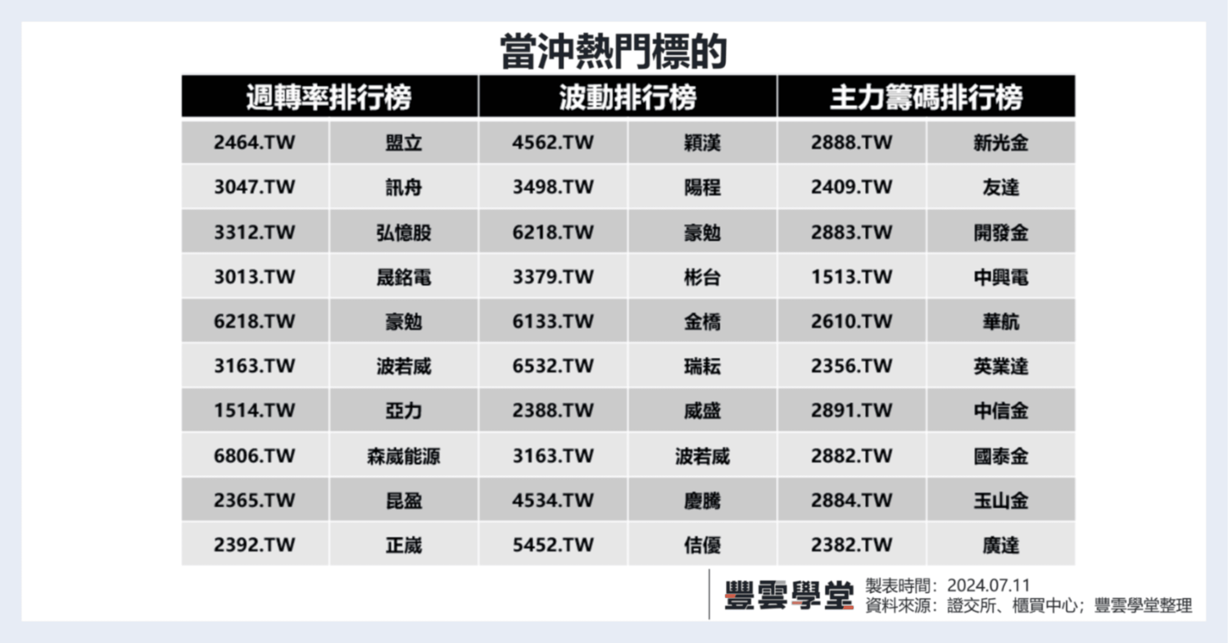 今日當沖熱門標的有哪些；美股七騎士持續挺進，S&P500站上5600；台積電6月營收2078.69億優於法人預期｜豐雲學堂2026 年01 月